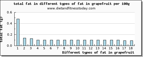 fat in grapefruit total fat per 100g